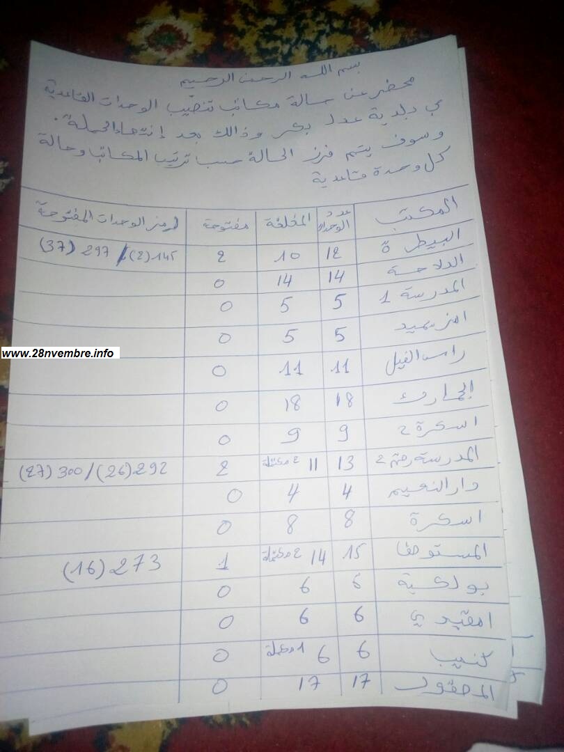 محاضر الحزب الحاكم تظهر تفوقا لحلف الوزير بأمرج (المحاضر النهائية)