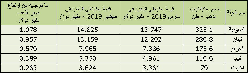  جدول يظهر المكاسب
