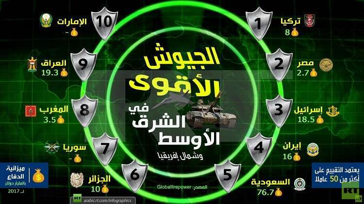 الجيوش الأقوى في الشرق الأوسط وشمال إفريقيا