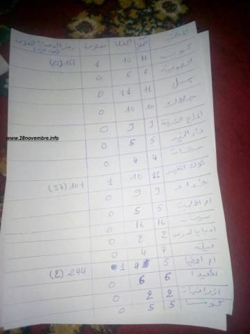 محاضر الحزب الحاكم تظهر تفوقا لحلف الوزير بأمرج (المحاضر النهائية)