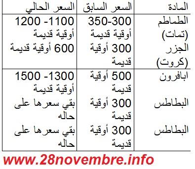 الجدول رقم 1 أسعار الخضراوات
