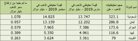  جدول يظهر المكاسب